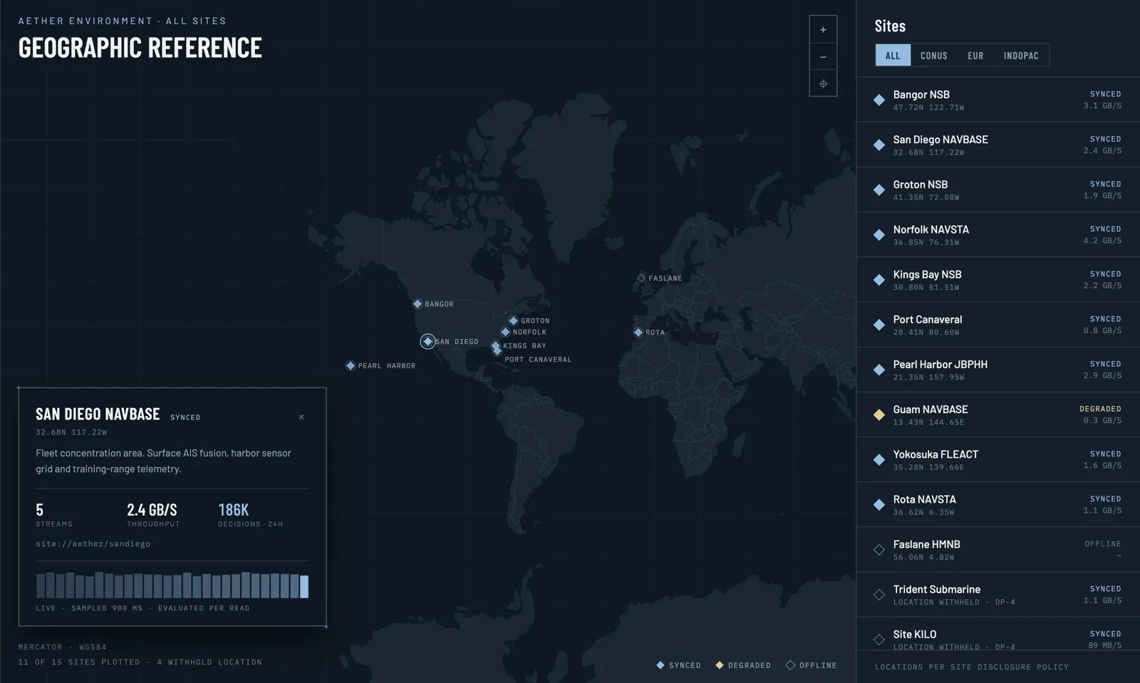 The Aether geographic reference: sites plotted on a world map with San Diego NAVBASE open, showing five streams, 2.4 GB/s and 186K decisions in 24 hours over a live throughput strip, beside the site list with Guam degraded, Faslane offline and two sites whose locations are withheld.