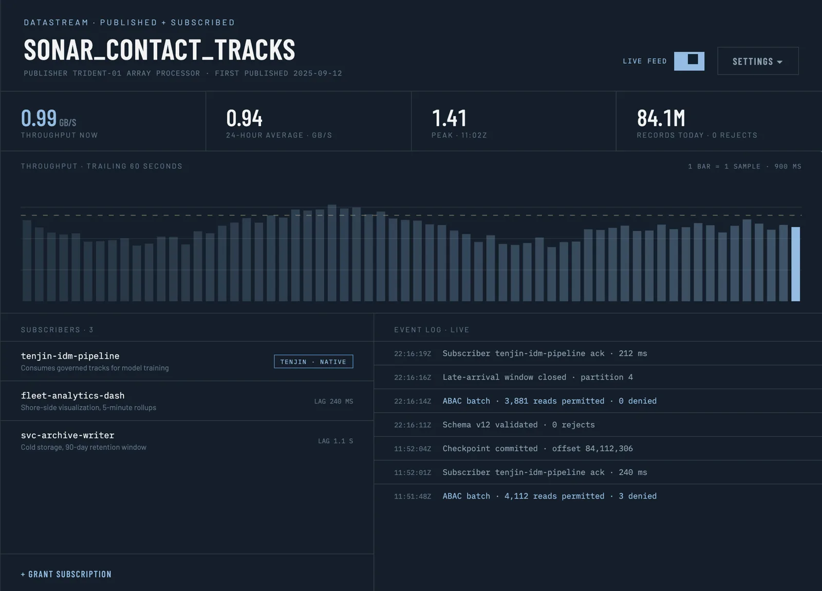The Aether datastream screen for sonar_contact_tracks: throughput now, 24-hour average, peak and records today, a trailing 60-second throughput chart, three subscribers and a live event log of ABAC read decisions.