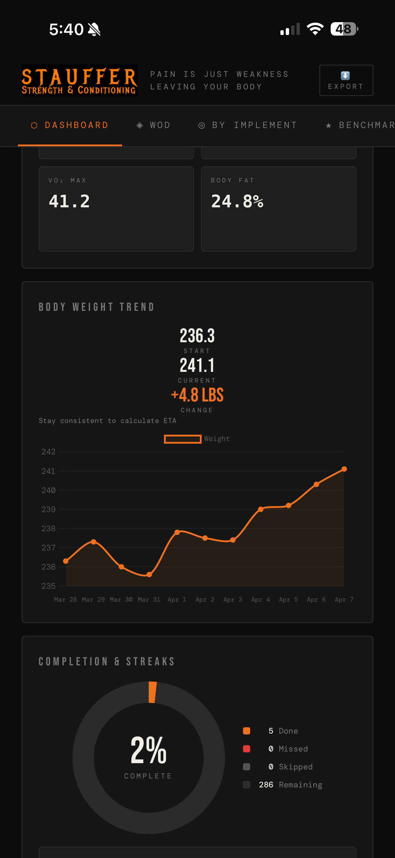 Stats dashboard with a body weight trend chart and a workout completion ring